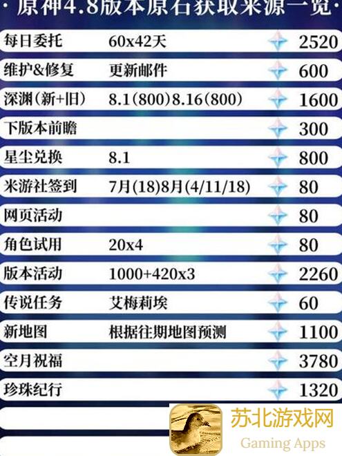 原神2.6版本原石统计奉上！你准备给哪个角色攒原石了？🔥